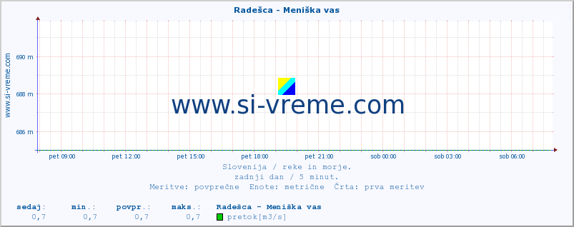 POVPREČJE :: Radešca - Meniška vas :: temperatura | pretok | višina :: zadnji dan / 5 minut.