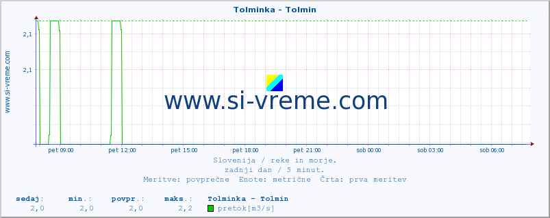 POVPREČJE :: Tolminka - Tolmin :: temperatura | pretok | višina :: zadnji dan / 5 minut.