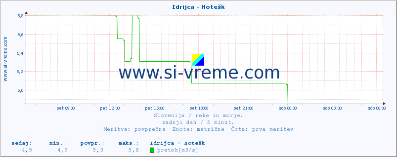 POVPREČJE :: Idrijca - Hotešk :: temperatura | pretok | višina :: zadnji dan / 5 minut.