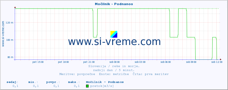 POVPREČJE :: Močilnik - Podnanos :: temperatura | pretok | višina :: zadnji dan / 5 minut.