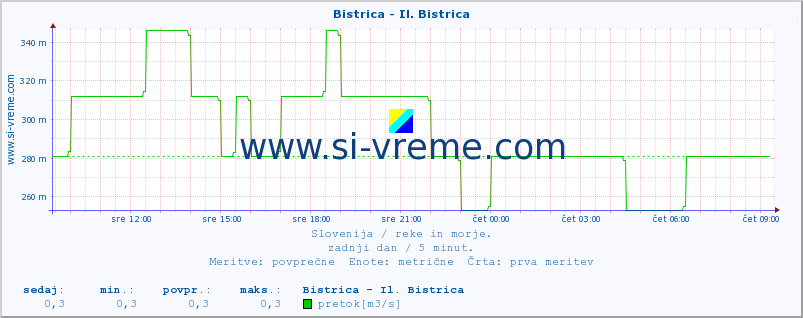 POVPREČJE :: Bistrica - Il. Bistrica :: temperatura | pretok | višina :: zadnji dan / 5 minut.