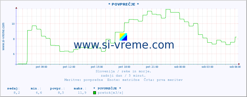 POVPREČJE :: * POVPREČJE * :: temperatura | pretok | višina :: zadnji dan / 5 minut.