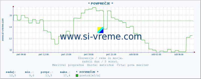 POVPREČJE :: * POVPREČJE * :: temperatura | pretok | višina :: zadnji dan / 5 minut.