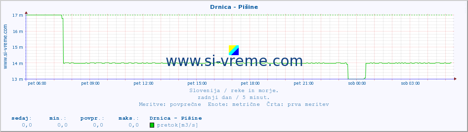 POVPREČJE :: Drnica - Pišine :: temperatura | pretok | višina :: zadnji dan / 5 minut.