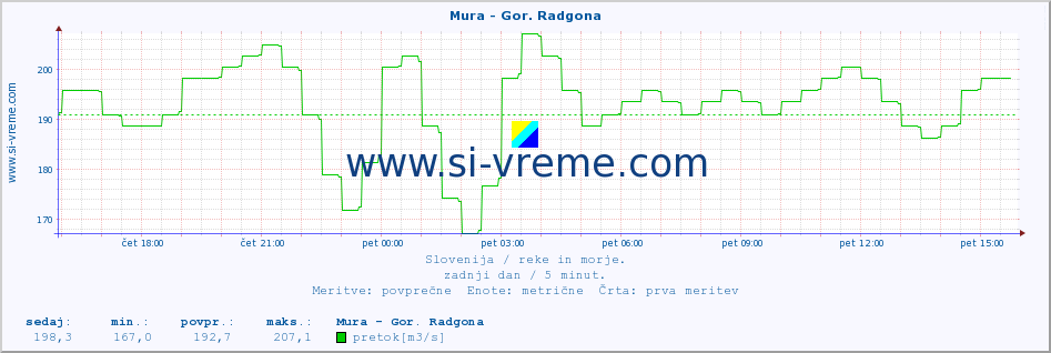 POVPREČJE :: Mura - Gor. Radgona :: temperatura | pretok | višina :: zadnji dan / 5 minut.