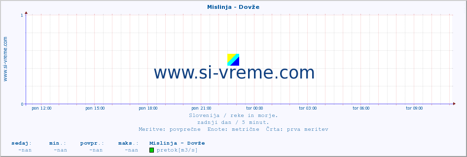 POVPREČJE :: Mislinja - Dovže :: temperatura | pretok | višina :: zadnji dan / 5 minut.