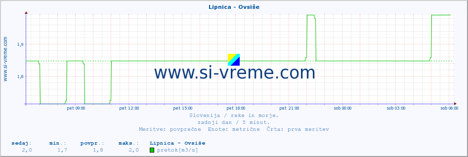 POVPREČJE :: Lipnica - Ovsiše :: temperatura | pretok | višina :: zadnji dan / 5 minut.