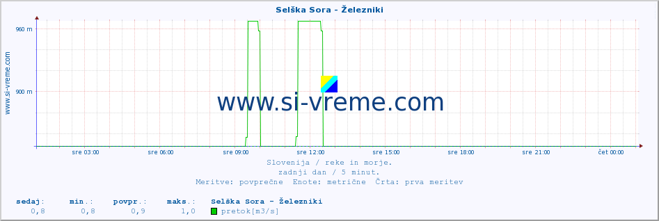 POVPREČJE :: Selška Sora - Železniki :: temperatura | pretok | višina :: zadnji dan / 5 minut.