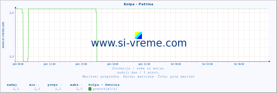 POVPREČJE :: Kolpa - Petrina :: temperatura | pretok | višina :: zadnji dan / 5 minut.