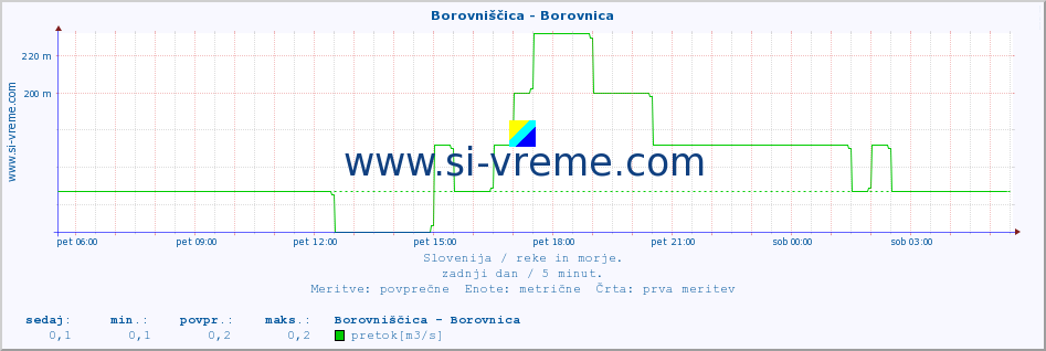 POVPREČJE :: Borovniščica - Borovnica :: temperatura | pretok | višina :: zadnji dan / 5 minut.