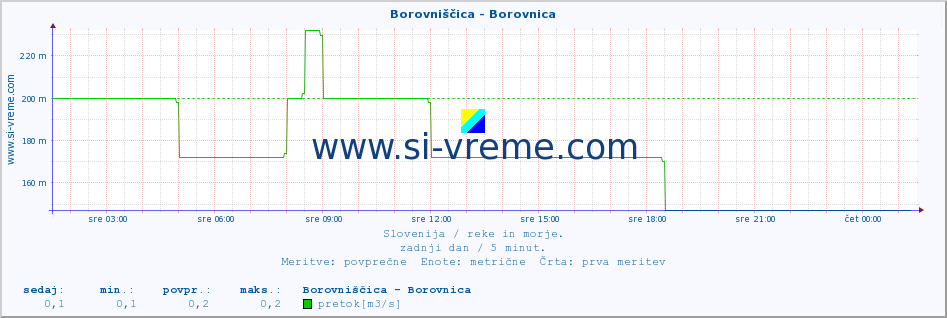 POVPREČJE :: Borovniščica - Borovnica :: temperatura | pretok | višina :: zadnji dan / 5 minut.