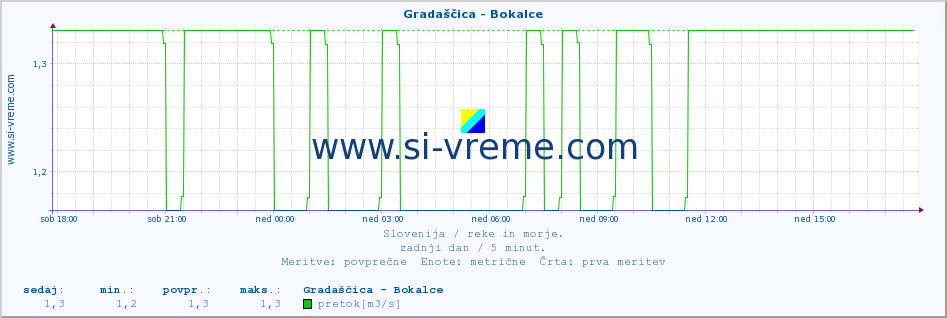 POVPREČJE :: Gradaščica - Bokalce :: temperatura | pretok | višina :: zadnji dan / 5 minut.