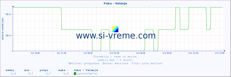 POVPREČJE :: Paka - Velenje :: temperatura | pretok | višina :: zadnji dan / 5 minut.