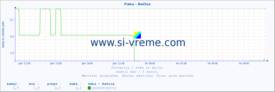 POVPREČJE :: Paka - Rečica :: temperatura | pretok | višina :: zadnji dan / 5 minut.