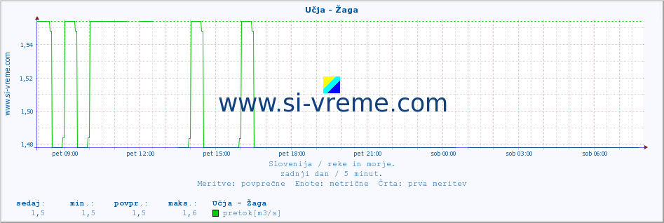 POVPREČJE :: Učja - Žaga :: temperatura | pretok | višina :: zadnji dan / 5 minut.