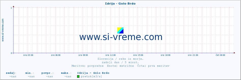 POVPREČJE :: Idrija - Golo Brdo :: temperatura | pretok | višina :: zadnji dan / 5 minut.