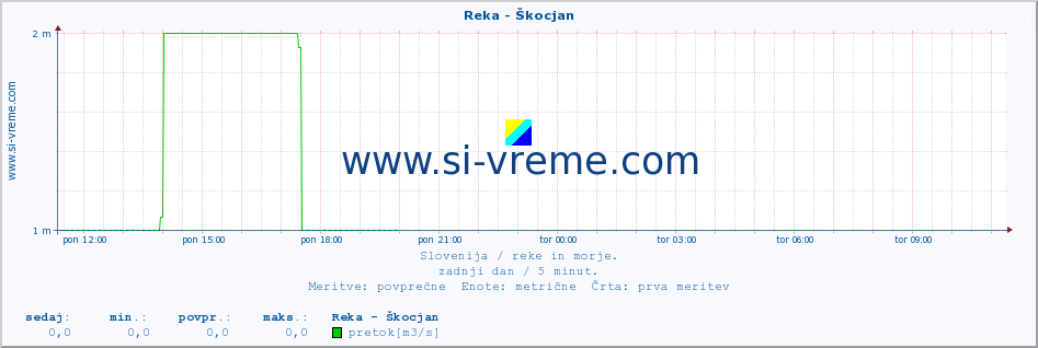 POVPREČJE :: Reka - Škocjan :: temperatura | pretok | višina :: zadnji dan / 5 minut.