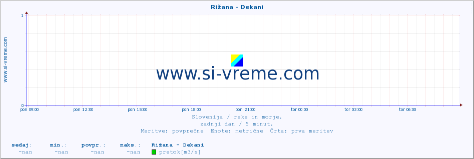 POVPREČJE :: Rižana - Dekani :: temperatura | pretok | višina :: zadnji dan / 5 minut.