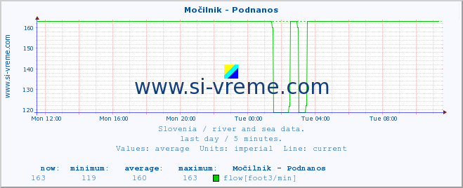  :: Močilnik - Podnanos :: temperature | flow | height :: last day / 5 minutes.