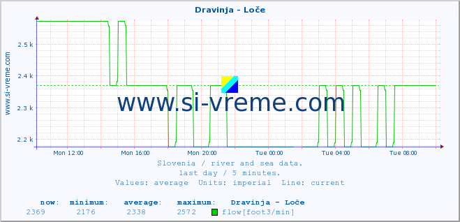  :: Dravinja - Loče :: temperature | flow | height :: last day / 5 minutes.