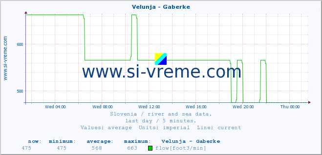  :: Velunja - Gaberke :: temperature | flow | height :: last day / 5 minutes.