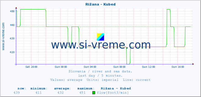  :: Rižana - Kubed :: temperature | flow | height :: last day / 5 minutes.