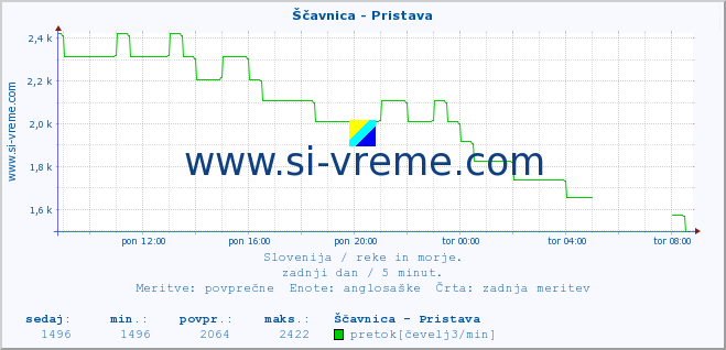 POVPREČJE :: Ščavnica - Pristava :: temperatura | pretok | višina :: zadnji dan / 5 minut.