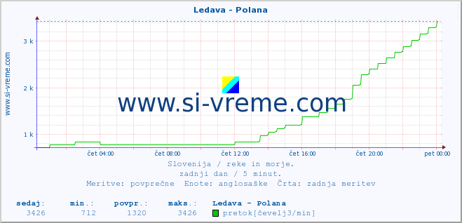 POVPREČJE :: Ledava - Polana :: temperatura | pretok | višina :: zadnji dan / 5 minut.