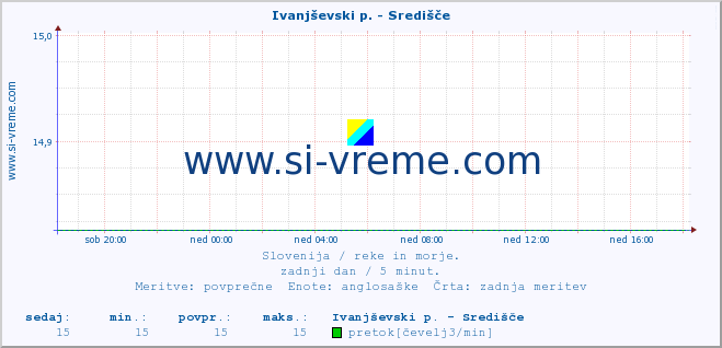 POVPREČJE :: Ivanjševski p. - Središče :: temperatura | pretok | višina :: zadnji dan / 5 minut.