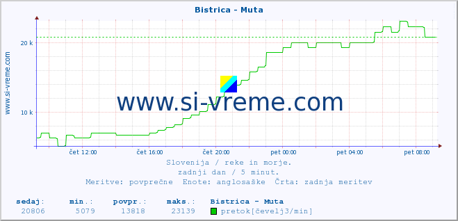 POVPREČJE :: Bistrica - Muta :: temperatura | pretok | višina :: zadnji dan / 5 minut.