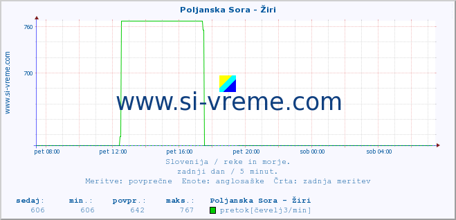 POVPREČJE :: Poljanska Sora - Žiri :: temperatura | pretok | višina :: zadnji dan / 5 minut.