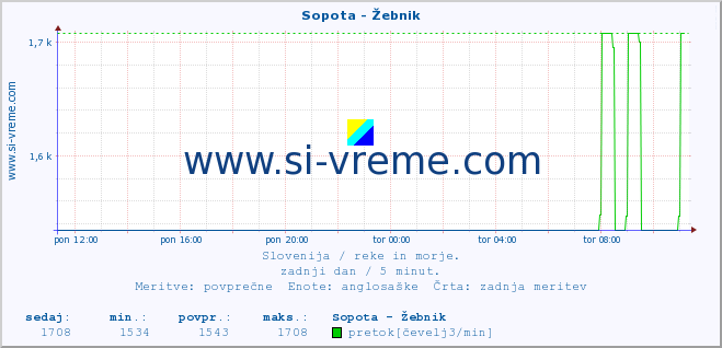 POVPREČJE :: Sopota - Žebnik :: temperatura | pretok | višina :: zadnji dan / 5 minut.