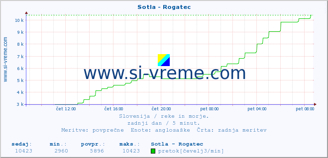 POVPREČJE :: Sotla - Rogatec :: temperatura | pretok | višina :: zadnji dan / 5 minut.