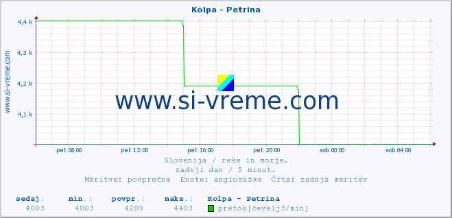 POVPREČJE :: Kolpa - Petrina :: temperatura | pretok | višina :: zadnji dan / 5 minut.