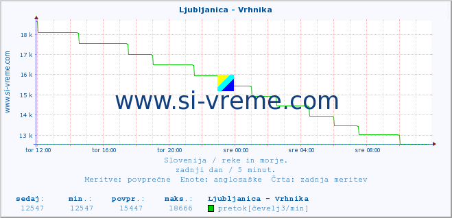 POVPREČJE :: Ljubljanica - Vrhnika :: temperatura | pretok | višina :: zadnji dan / 5 minut.