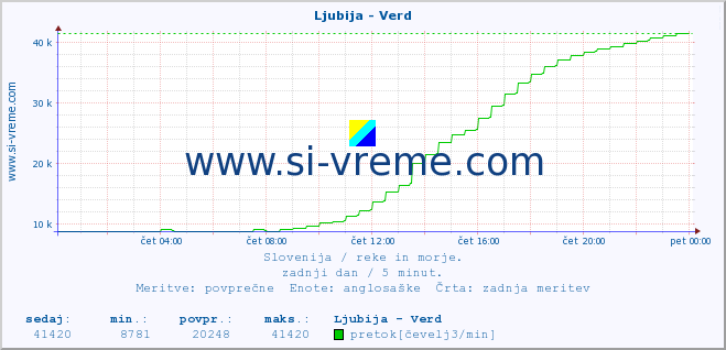 POVPREČJE :: Ljubija - Verd :: temperatura | pretok | višina :: zadnji dan / 5 minut.