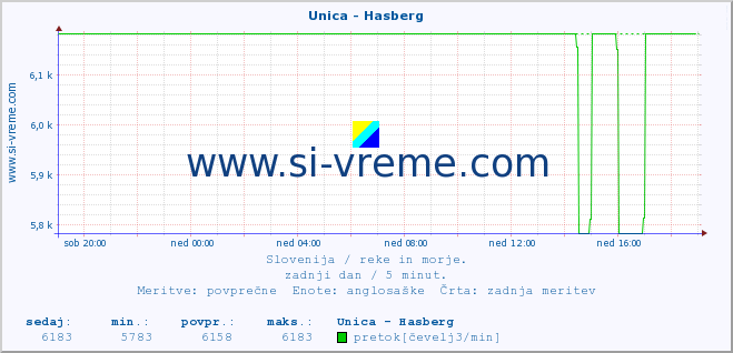 POVPREČJE :: Unica - Hasberg :: temperatura | pretok | višina :: zadnji dan / 5 minut.