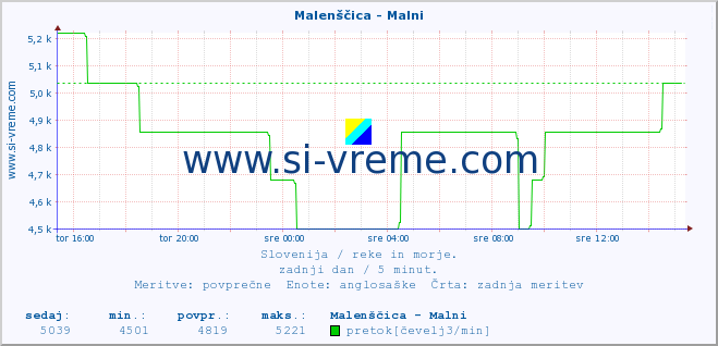 POVPREČJE :: Malenščica - Malni :: temperatura | pretok | višina :: zadnji dan / 5 minut.