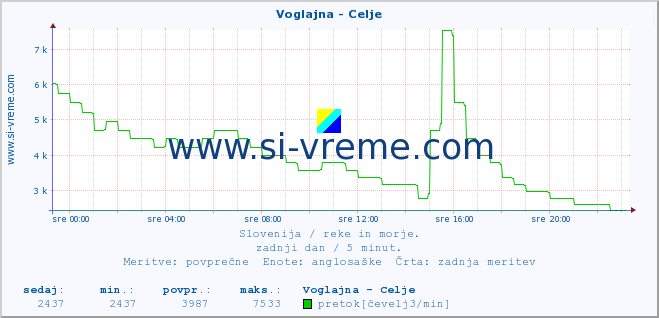 POVPREČJE :: Voglajna - Celje :: temperatura | pretok | višina :: zadnji dan / 5 minut.