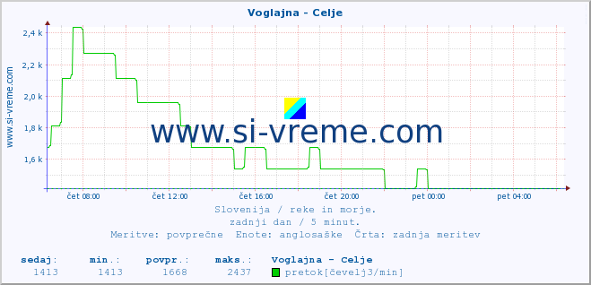 POVPREČJE :: Voglajna - Celje :: temperatura | pretok | višina :: zadnji dan / 5 minut.