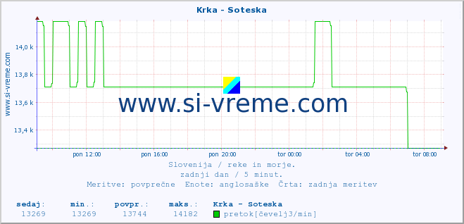 POVPREČJE :: Krka - Soteska :: temperatura | pretok | višina :: zadnji dan / 5 minut.