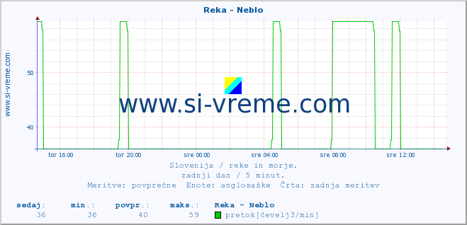 POVPREČJE :: Reka - Neblo :: temperatura | pretok | višina :: zadnji dan / 5 minut.