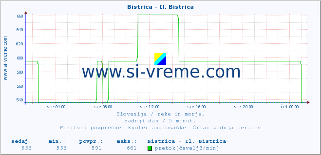 POVPREČJE :: Bistrica - Il. Bistrica :: temperatura | pretok | višina :: zadnji dan / 5 minut.