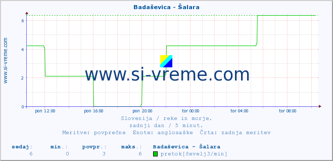 POVPREČJE :: Badaševica - Šalara :: temperatura | pretok | višina :: zadnji dan / 5 minut.