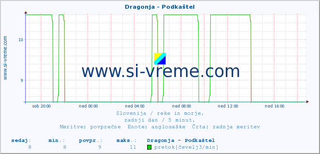 POVPREČJE :: Dragonja - Podkaštel :: temperatura | pretok | višina :: zadnji dan / 5 minut.