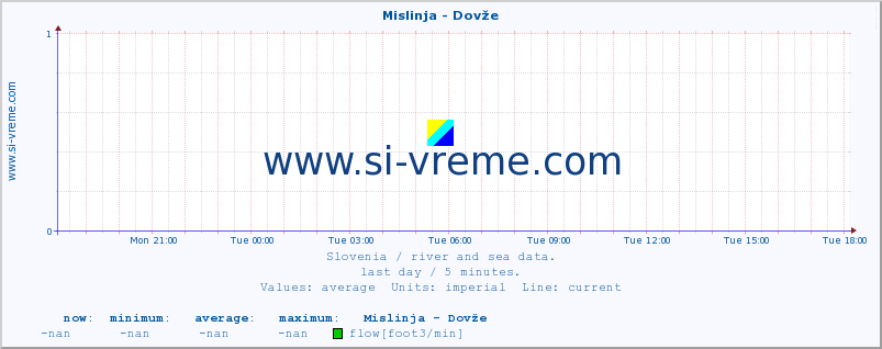  :: Mislinja - Dovže :: temperature | flow | height :: last day / 5 minutes.