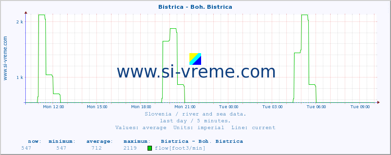  :: Bistrica - Boh. Bistrica :: temperature | flow | height :: last day / 5 minutes.