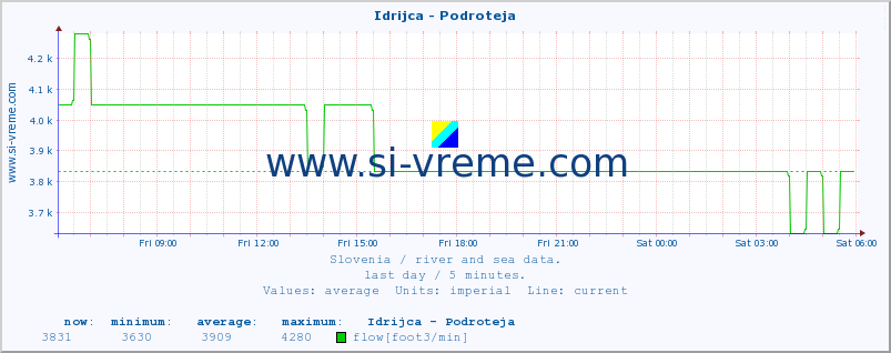  :: Idrijca - Podroteja :: temperature | flow | height :: last day / 5 minutes.