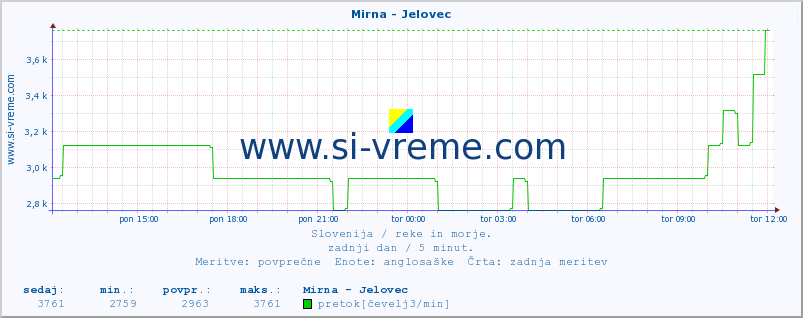 POVPREČJE :: Mirna - Jelovec :: temperatura | pretok | višina :: zadnji dan / 5 minut.