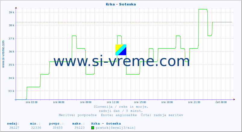 POVPREČJE :: Krka - Soteska :: temperatura | pretok | višina :: zadnji dan / 5 minut.